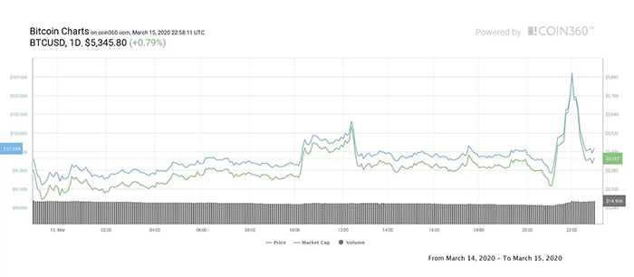 Biểu đồ ngày của BTC/USDT. Nguồn: TradingView