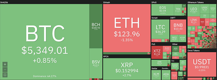 Biểu đồ giá tiền điện tử hàng ngày. Nguồn: Coin360
