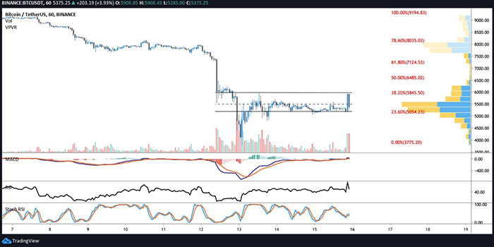 Biểu đồ 1 giờ BTC/USDT. Nguồn: TradingView