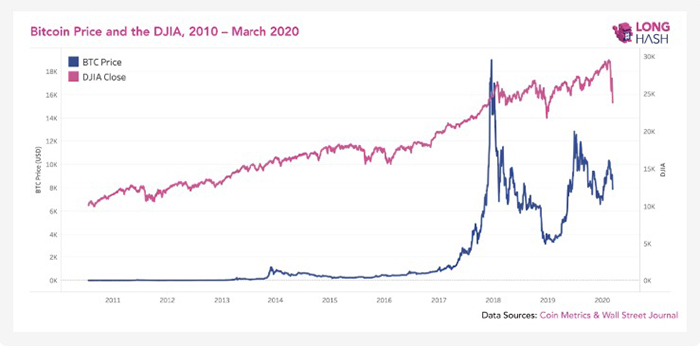 Biểu đồ giá Bitcoin so với chỉ số DOW, từ 2010 đến tháng 3 năm 2020. Nguồn: Longhash