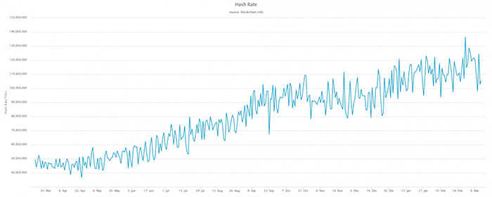 Biểu đồ hashrate Bitcoin. Nguồn: Blockchain.com