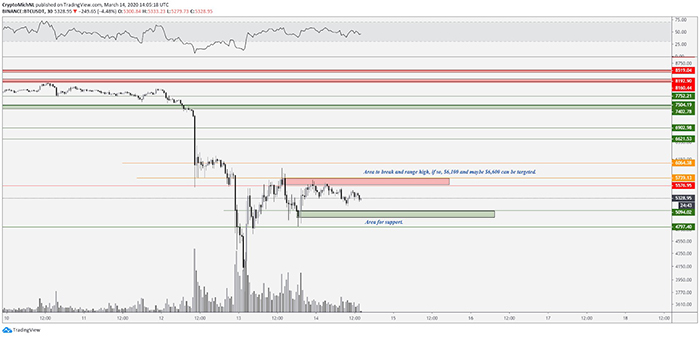 Biểu đồ 30 phút của BTC/USD. Nguồn: TradingView