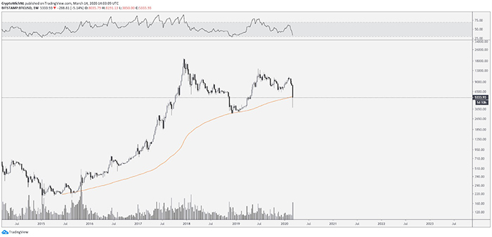 Biểu đồ tuần của BTC/USD. Nguồn: TradingView