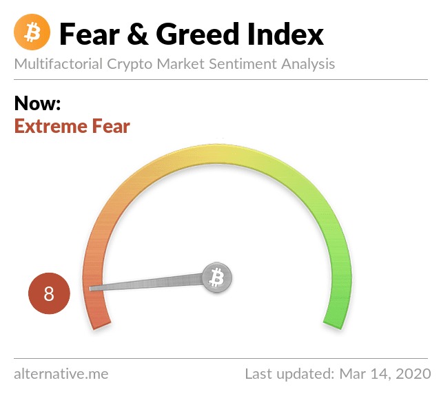 Chỉ số Crypto fear & greed. Nguồn: Alternative.me