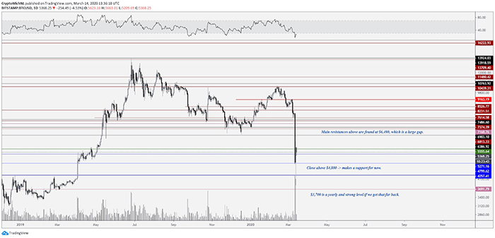 Biểu đồ ngày của BTC/USDT. Nguồn: TradingView