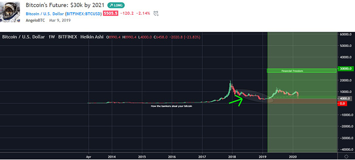 Dự đoán giá BTC từ năm 2019 của Angelo | Nguồn: Tradingview
