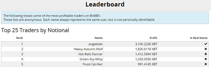 Lợi nhuận trên BitMEX của AngeloBTC