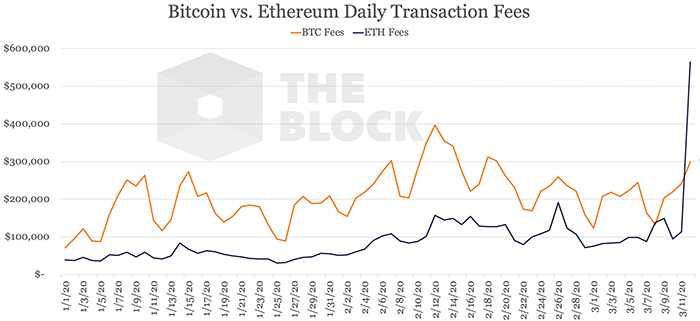 Phí giao dịch hàng ngày của mạng Ethereum và Bitcoin. Nguồn: The Block