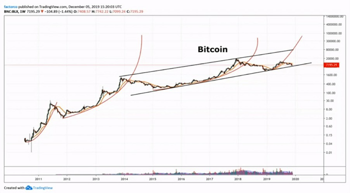 Tiến độ parabol của Bitcoin. Nguồn: Peter Brandt
