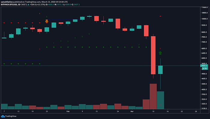 Biểu đồ giá Bitcoin. Nguồn: TradingView