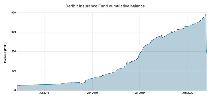 Số dư tích lũy quỹ bảo hiểm của Deribit. Nguồn: The Block