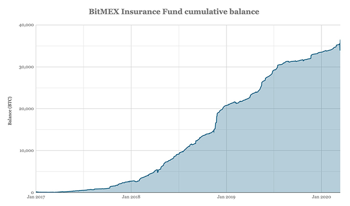 Số dư tích lũy quỹ bảo hiểm của BitMEX. Nguồn: The Block