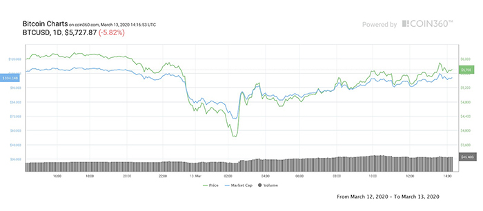 Biểu đồ giá 1 ngày của Bitcoin. Nguồn: Coin360