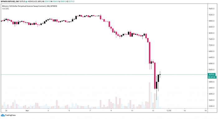 Giá Bitcoin phục hồi 44% trong ngày (nguồn: Tradingview.com)
