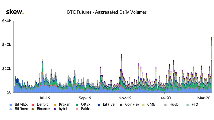 Khối lượng giao dịch phái sinh Bitcoin tăng đột biến vào ngày 12 tháng 3. Nguồn: Skew.com