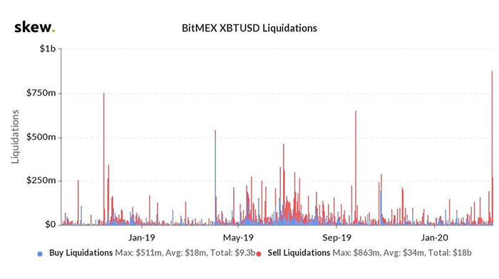Biểu đồ thanh lý của BitMEX. Nguồn: Skew