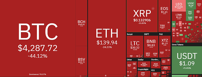 Tổng quan thị trường tiền điện tử. Nguồn: Coin360