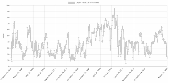 Chỉ số Fear & Greed Bitcoin. Nguồn: Alternative.me