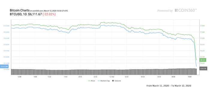Biểu đồ 1 ngày của giá Bitcoin. Theo Coin360