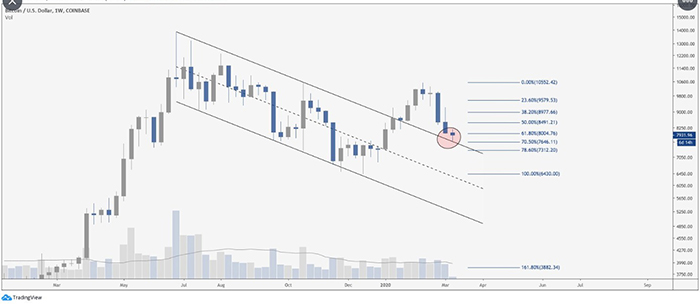 Biểu đồ tuần của BTC/USD. Nguồn: TradingView