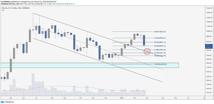 Biểu đồ tuần của BTC/USD. Nguồn: TradingView