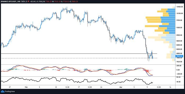 Biểu đồ 4 giờ của BTC/USDT. Nguồn: TradingView