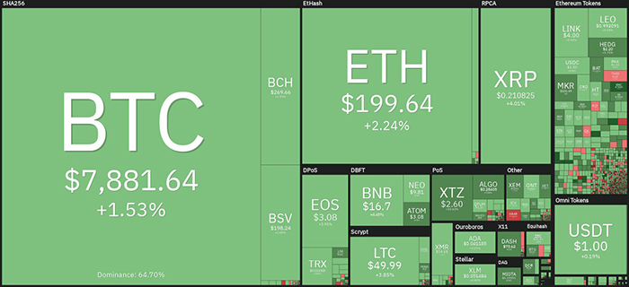 Biểu đồ giá tiền điện tử hàng ngày. Nguồn: Coin360