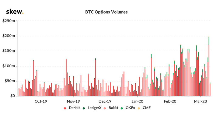 Khối lượng quyền chọn Bitcoin. Nguồn: Skew