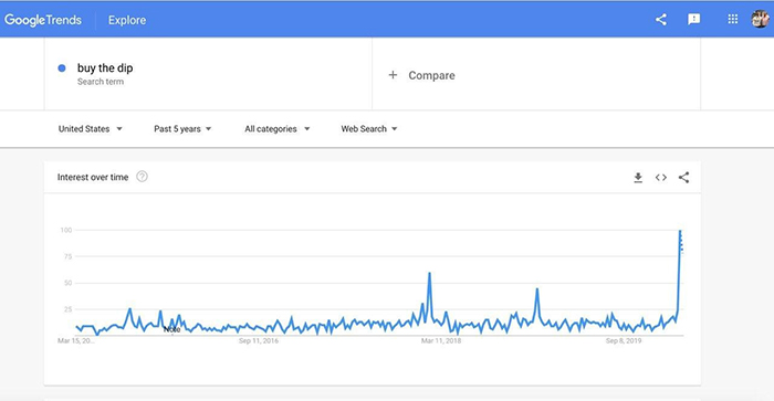 Thống kê tìm kiếm từ khóa "Buy the dip" trên google 5 năm qua. Nguồn: Google Trends