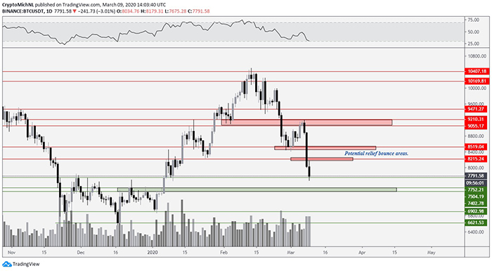 Biểu đồ 1 ngày của BTC/USDT. Nguồn: TradingView