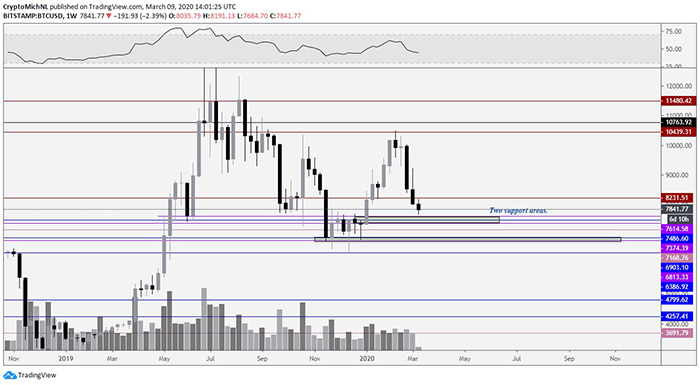 Biểu đồ 1 tuần của BTC/USD. Nguồn: TradingView
