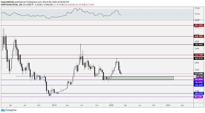 Biểu đồ tuần của tổng vốn hóa thị trường tiền điện tử. Nguồn: TradingView