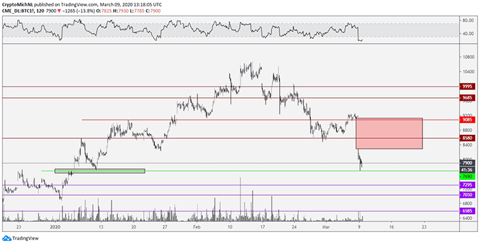 Biểu đồ CME 2 giờ của BTC/USD. Nguồn: TradingView