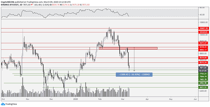 Biểu đồ 1 ngày của BTC/USDT. Nguồn: TradingView