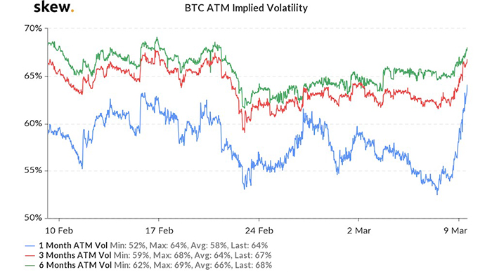 Implied Volatility của Bitcoin. Nguồn: Skew