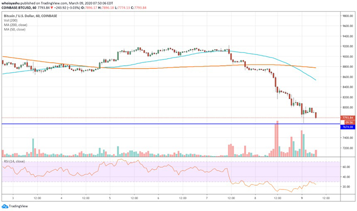 Biểu đồ giá Bitcoin