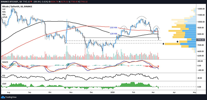 Biểu đồ ngày của BTC/USDT. Nguồn: TradingView