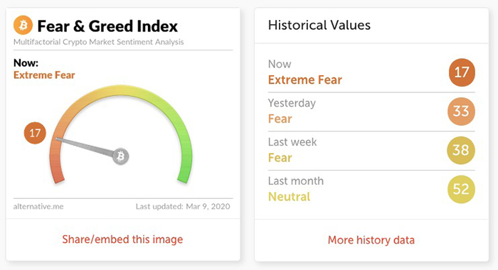 Chỉ số Crypto Fear & Greed. Nguồn: Alternative.me