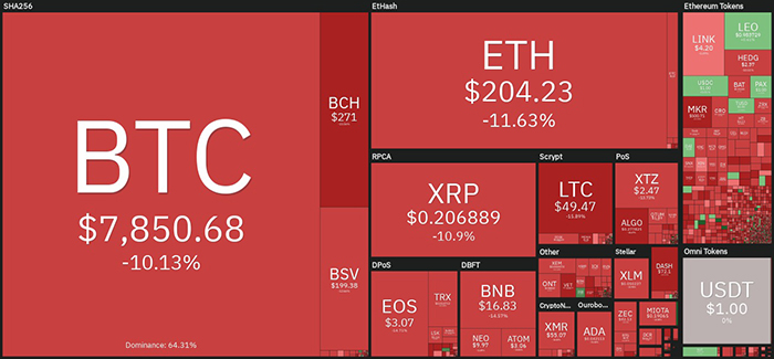 Biểu đồ giá tiền điện tử hàng ngày. Nguồn: Coin360