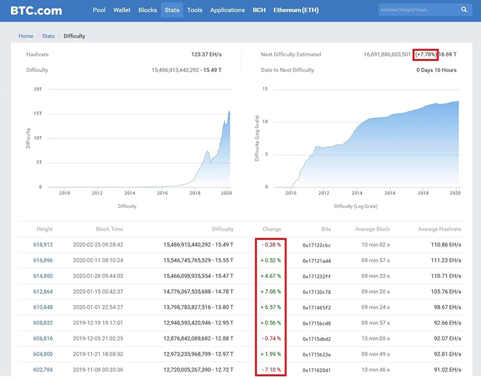 Độ khó khai thác BTC. Nguồn: BTC.com