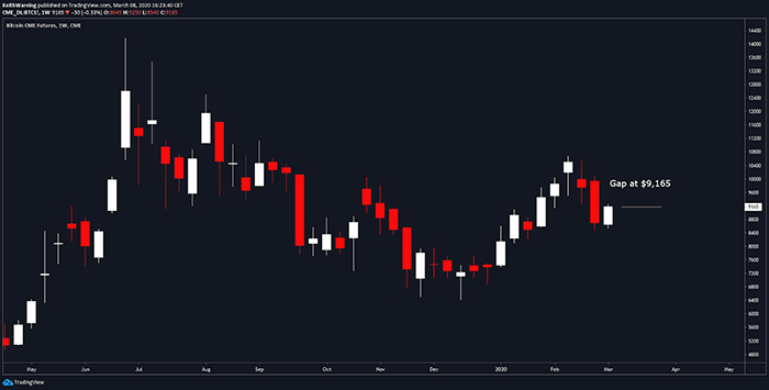 Biểu đồ CME hàng tuần của BTC/USD. Nguồn: TradingView