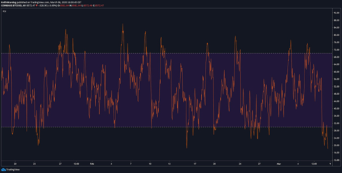 Biểu đồ chỉ báo RSI 1 giờ của BTC/USD. Nguồn: TradingView