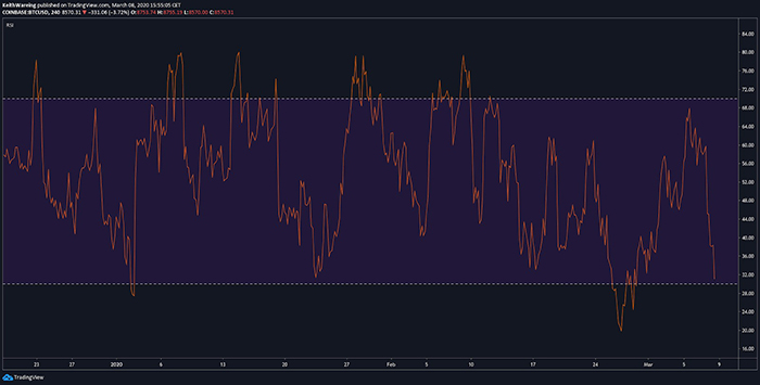 Biểu đồ chỉ báo RSI 4 giờ của BTC/USD. Nguồn: TradingView