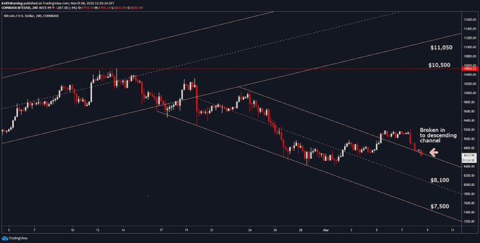 Biểu đồ giá 4 giờ của BTC/USD. Nguồn: TradingView