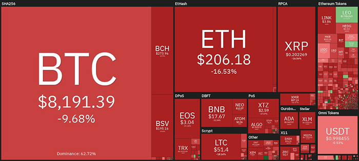 Hiệu suất thị trường tiền điện tử hàng ngày. Nguồn: Coin360.com