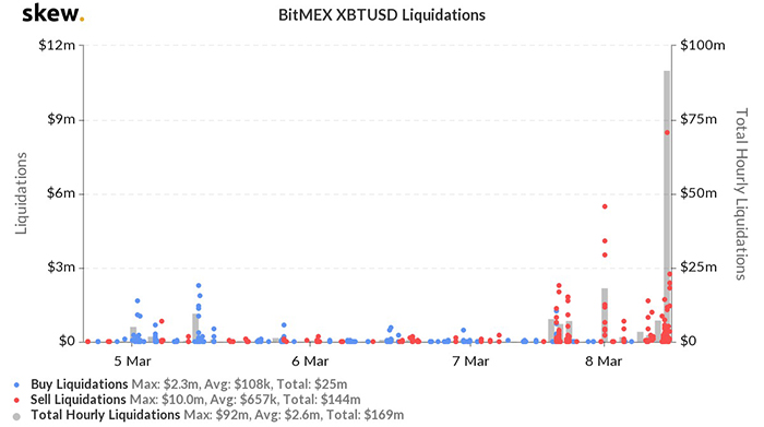 92 triệu USD hợp đồng Long Bitcoin bị thanh lý trong 1 giờ. Nguồn: Skew.com