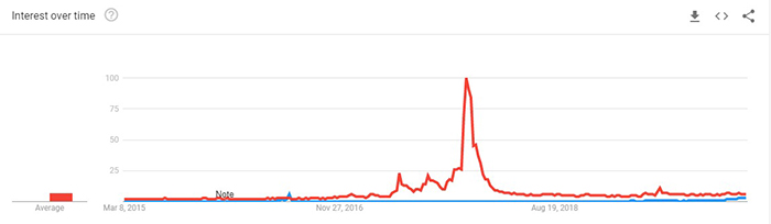 Xu hướng tìm kiếm 5 năm của “Bitcoin halving” và "Mua Bitcoin": Nguồn: Google