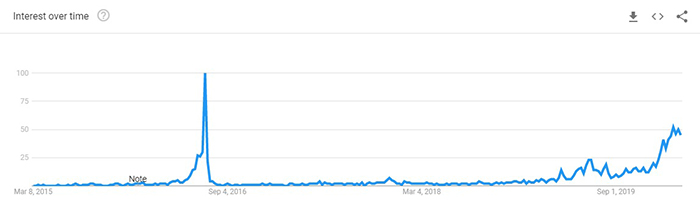 Xu hướng tìm kiếm 5 năm của “Bitcoin halving”: Nguồn: Google