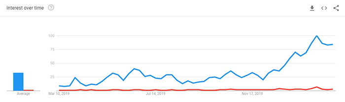 Xu hướng tìm kiếm 12 tháng của “Bitcoin halving” and “ETH 2.0”: Nguồn: Google
