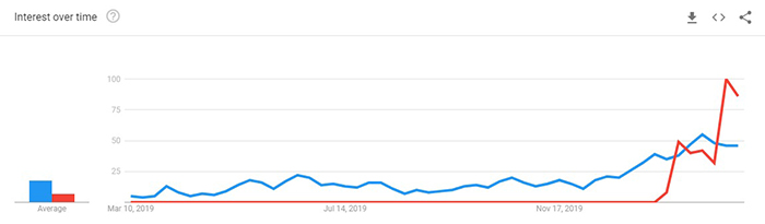 Xu hướng tìm kiếm 12 tháng của “Bitcoin halving” and “Bitcoin coronavirus”: Nguồn: Google